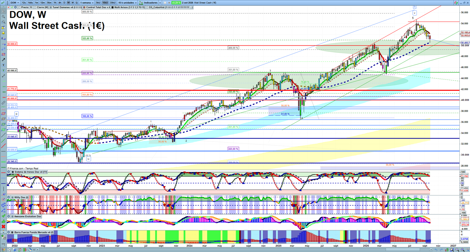 Dow Jones weekly technical analysis chart reviewing price action, trend context and market structure